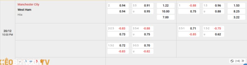 Tỷ lệ kèo trận đấu giữa Man City vs West Ham