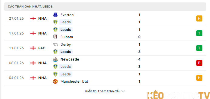 Phong độ gần đây của Leeds