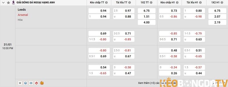 Tỷ lệ kèo trận đấu giữa Leeds vs Arsenal