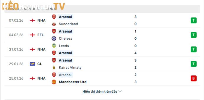 Nhận định soi kèo Brentford vs Arsenal 13/02 4 Phong độ gần đây của Arsenal