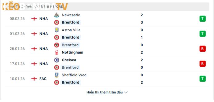 Nhận định soi kèo Brentford vs Arsenal 13/02 3 Phong độ gần đây của Brentford