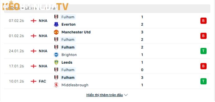 Nhận định soi kèo Man City vs Fulham 12/02 4 Phong độ gần đây của Fulham