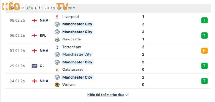 Nhận định soi kèo Man City vs Fulham 12/02 3 Phong độ gần đây của Man City