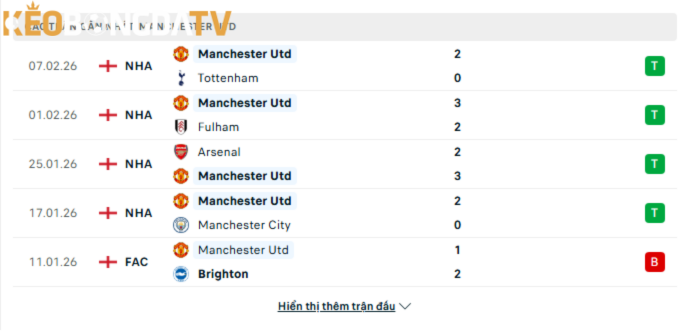 Phong độ gần đây của Man UTD