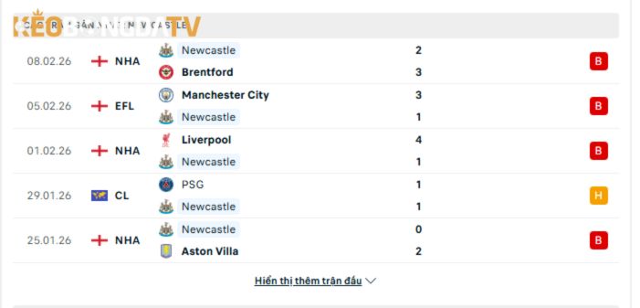 Phong độ gần đây của Newcastle