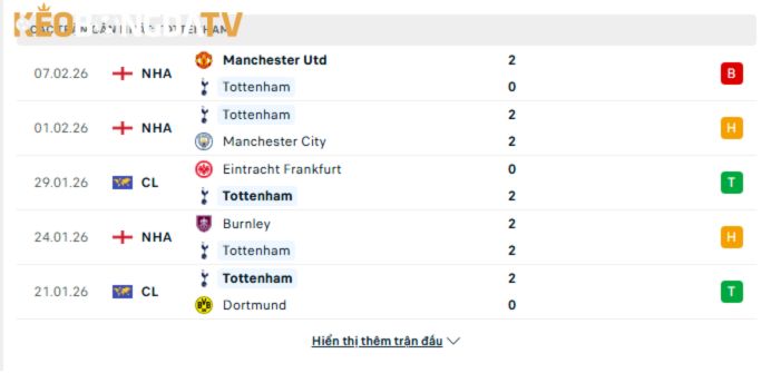 Phong độ gần đây của Tottenham
