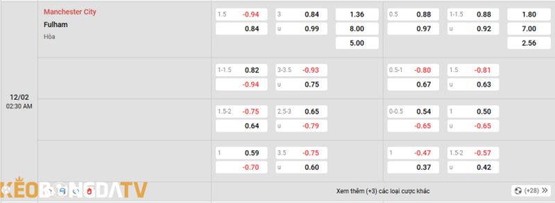 Nhận định soi kèo Man City vs Fulham 12/02 5 Tỷ lệ kèo trận đấu giữa Man City vs Fulham