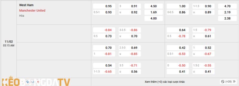 Tỷ lệ kèo trận đấu giữa West Ham vs Man UTD